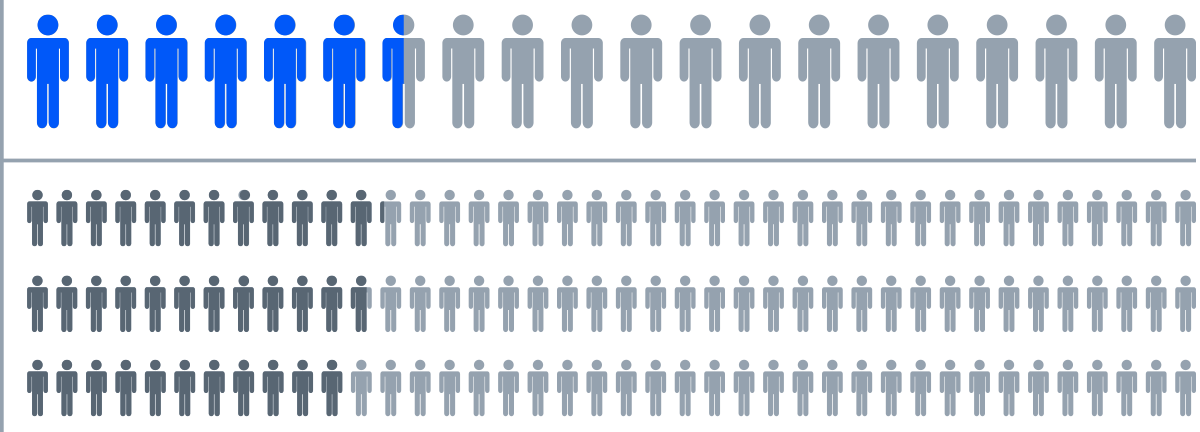 A chart illustrating the percentage of full-time staff at participating foundations who identify as people of color.