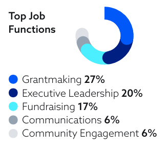 Top Job Functions at Leading Locally 2023 were grantmaking 27%, Executive Leadership 20%, Fundraising 17%, Communications 6%, and Community Engagement 6%