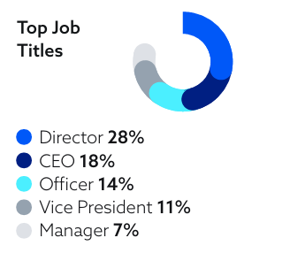 Top Job Titles at Leading Locally 2023 were director 28%, CEO 18%, Officer 14%, Vice President 11%, and Manager 7%