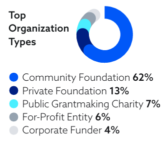 Top Organization Types at Leading Locally 2023 were Community Foundation 62%, Private Foundation 13%, Public Grantmaking Charity 7%, For-Profit Entity 6%, and Corporate Funder 4%