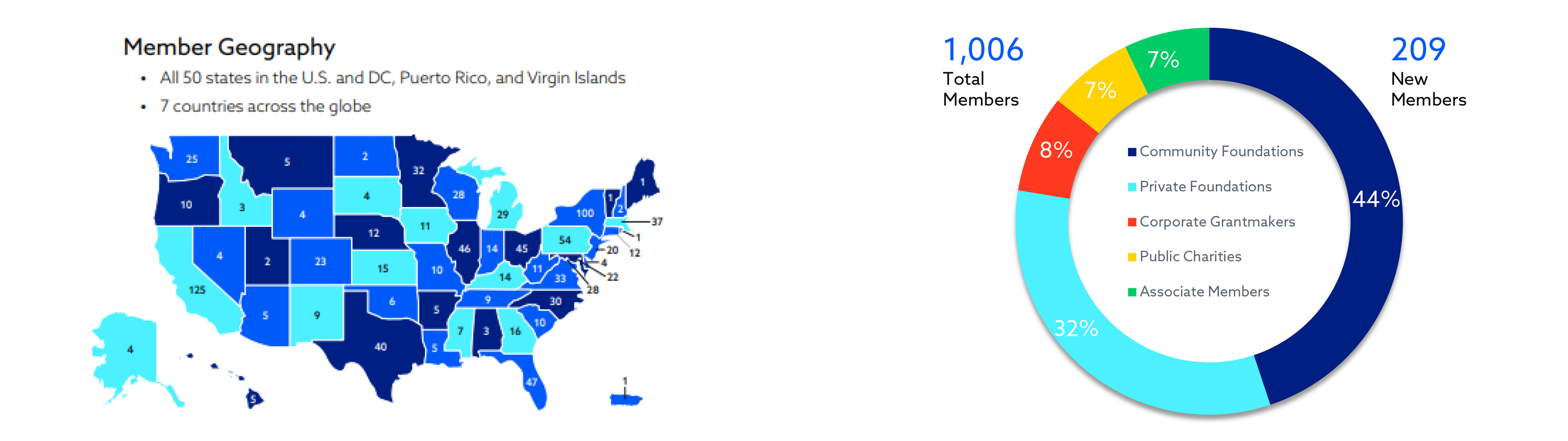 Council members represent all 50 states plus D.C., Puerto Rico, and Virgin Islands, and 7 additional countries. Of the 1,006 current members, 44% are community foundations and 32% are private foundations.