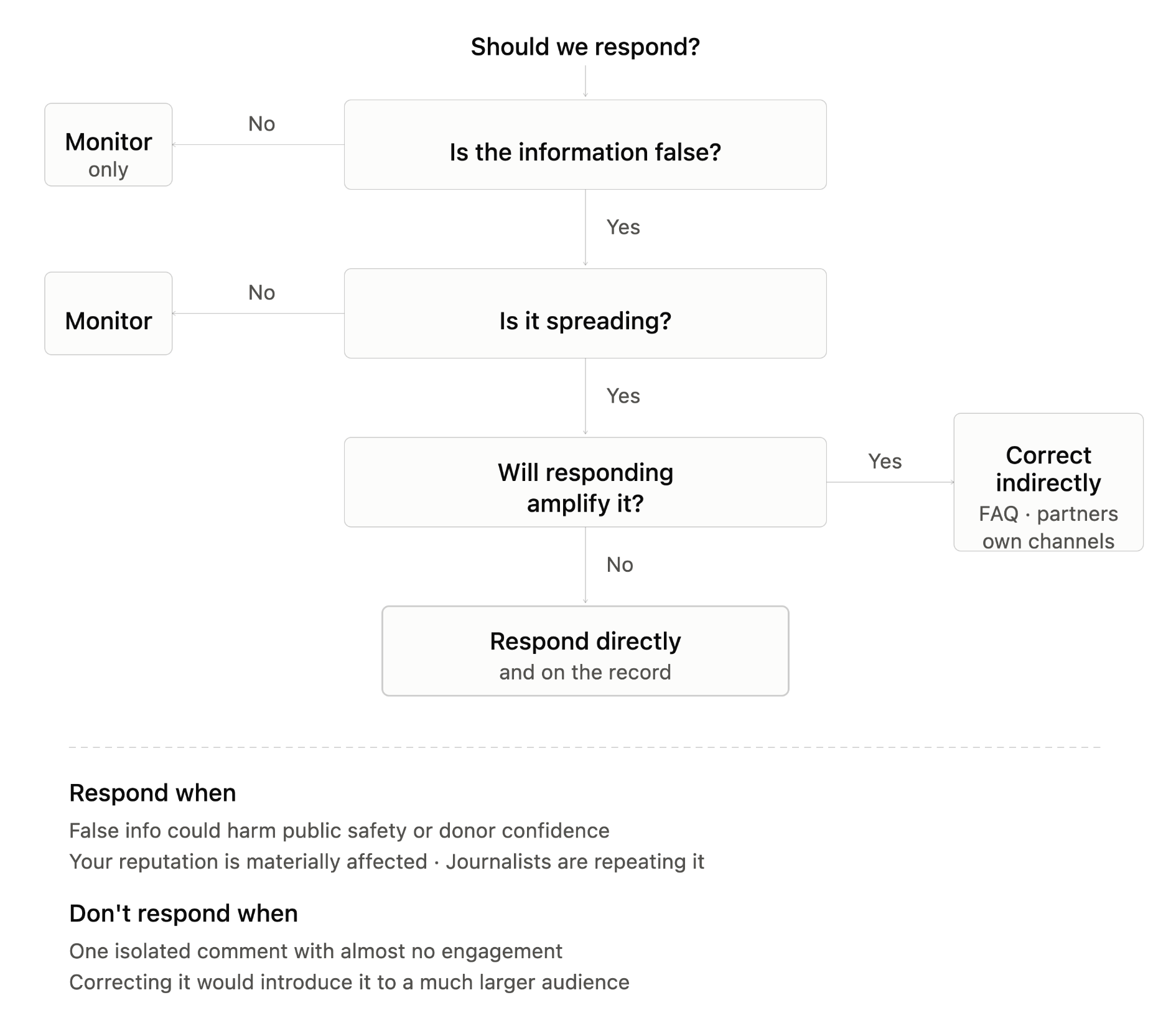 Misinformation Decision Tree