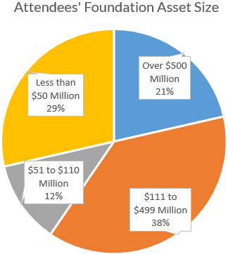 Attendee Asset Size - 21% over $500 million, 38% $111 to $499 million, 12% $51 to $110 million, 29% less than $50 million