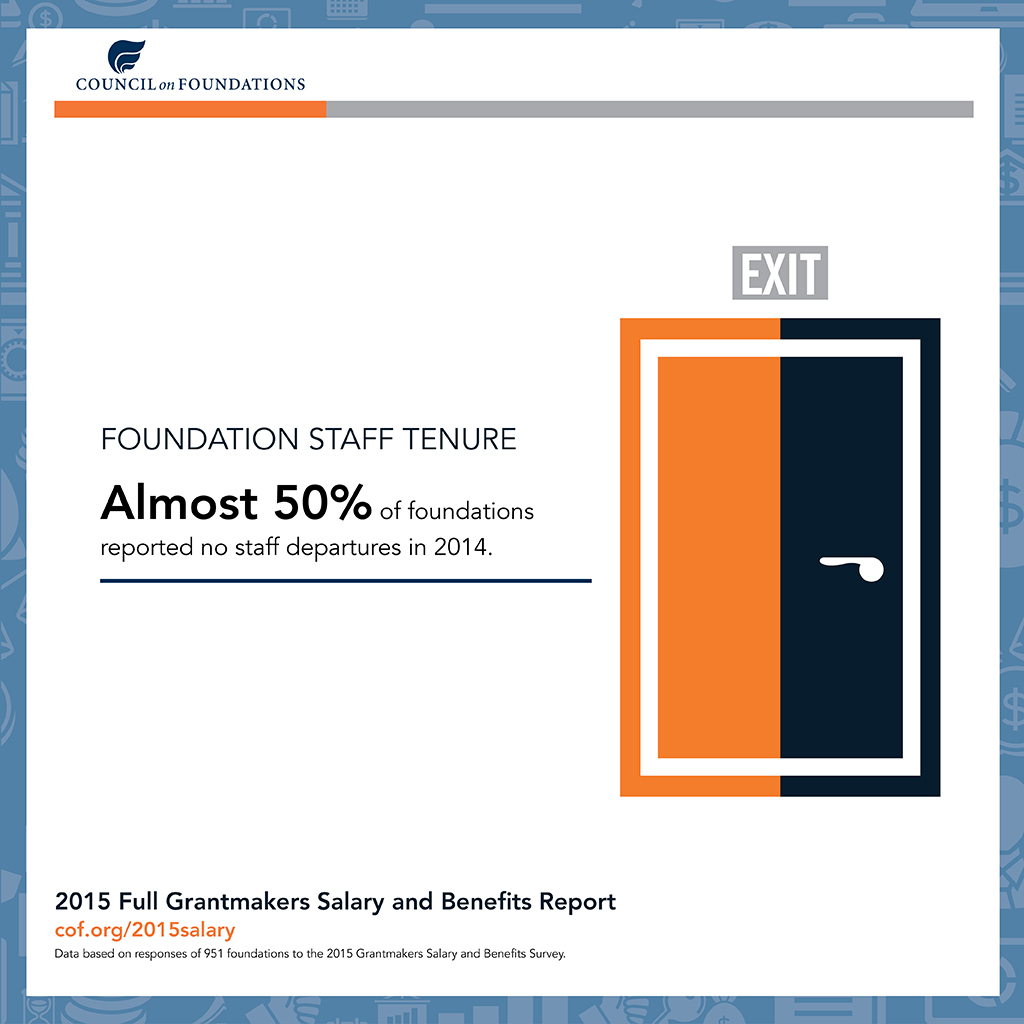 Almost 50% of foundations reported no staff departures in 2014.