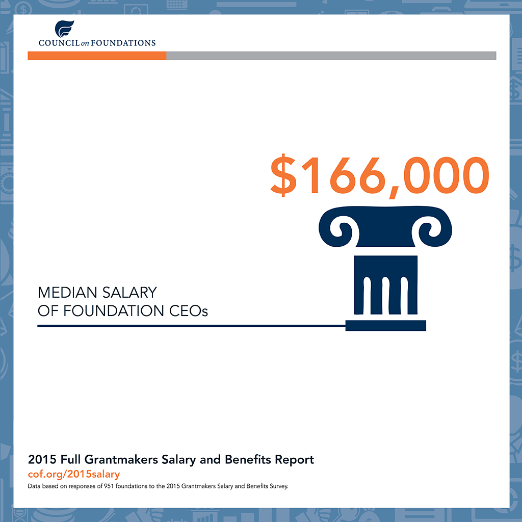 Median Salary of Foundation CEOs is $166,000