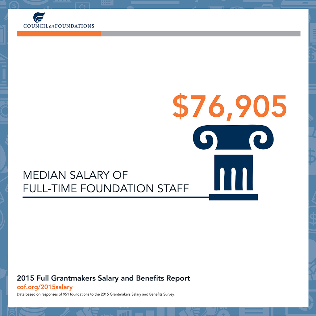 Median Salary of Full-Time Foundation Staff is $76,905