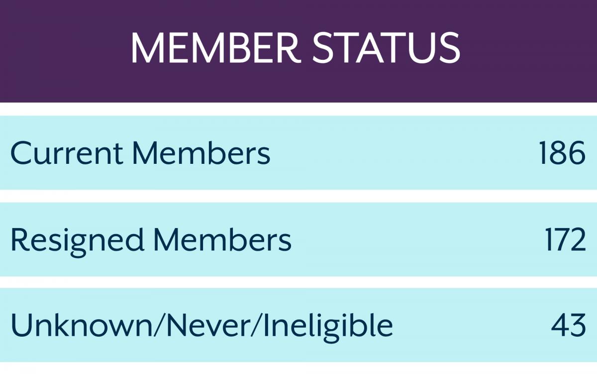 By Member Status - Current Members = 186, Resigned Members = 172, Unknown/Never/Ineligible = 43