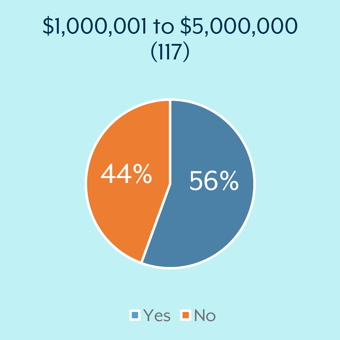 $1 million to $5 million: Yes = 56% No = 44%