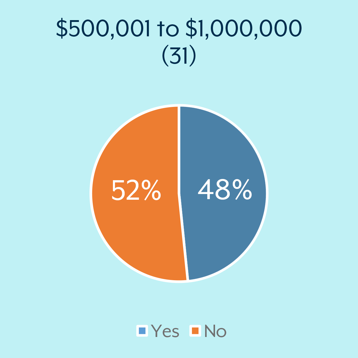 $500,000 to $1 million: Yes = 48% No 52%