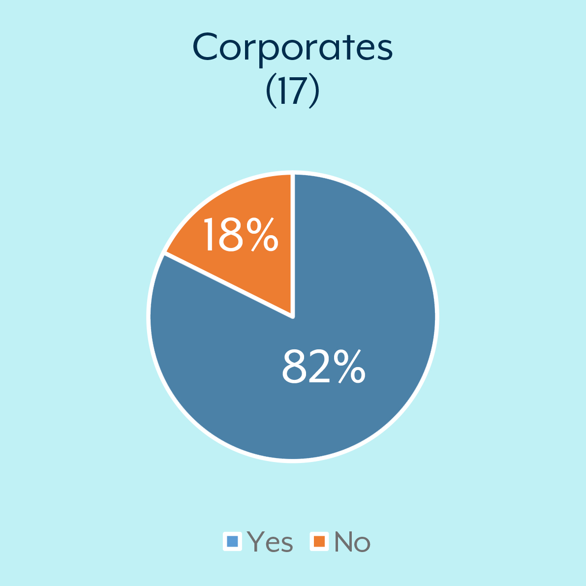 Corporates: yes = 82% No 18%