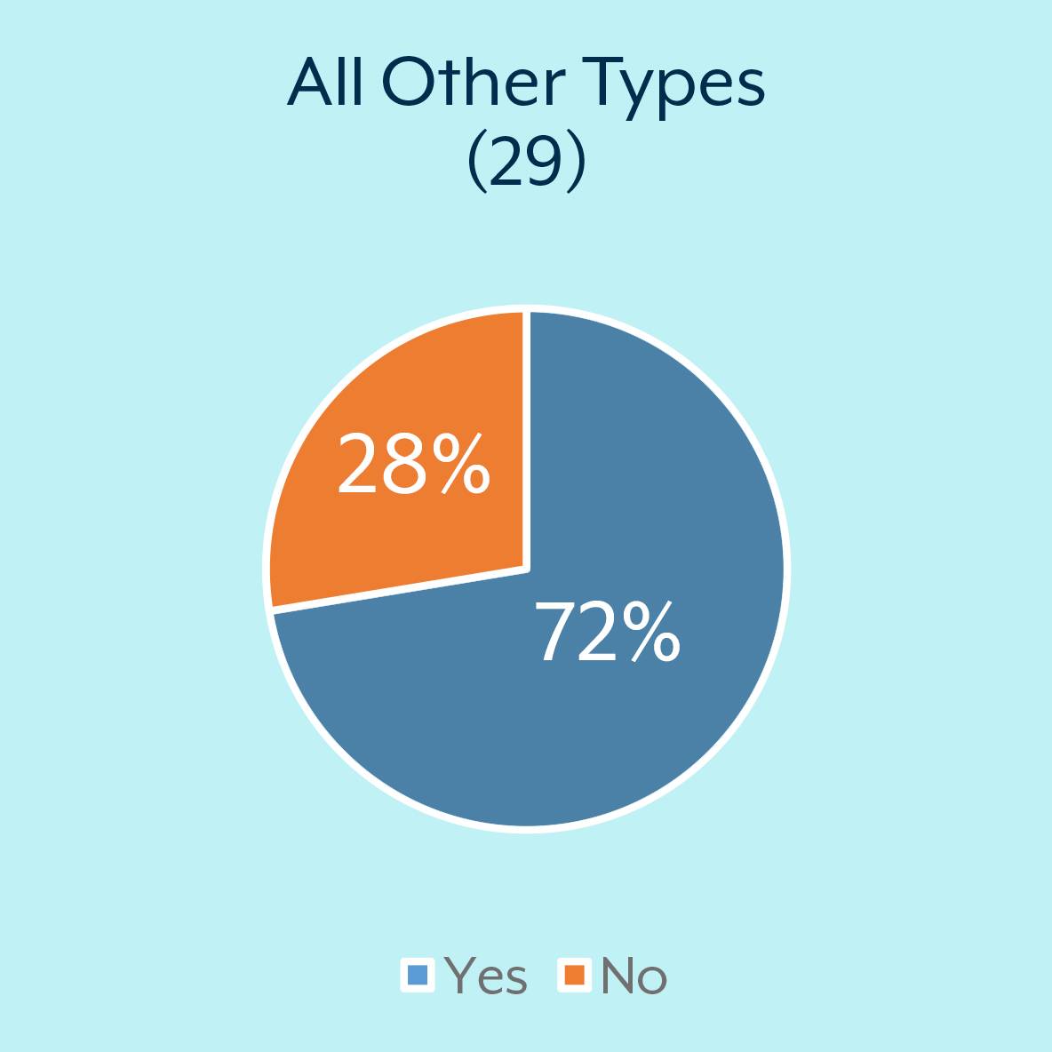 All Other Types: Yes = 72% No = 28%