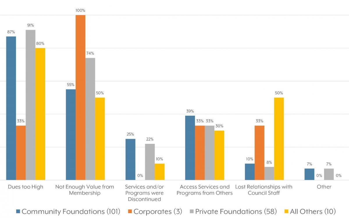 Reasons by Organization Type that People said they resigned. Community Foundations: Membership Dues too High = 87%, Not Enough Value from Membership = 55%, Services Discontinued = 25%, Access Service from Others = 39%, Lost Relationships with Staff = 10%, Other = 7%. Corporates: Membership Dues too High = 33%, Not Enough Value from Membership = 100%, Services Discontinued = 0%, Access Service from Others = 33%, Lost Relationships with Staff = 33%, Other = 0%. Private Foundations: Membership Dues too High = 91%, Not Enough Value from Membership = 74%, Services Discontinued = 22%, Access Service from Others = 33%, Lost Relationships with Staff = 8%, Other = 7%. All Others: Membership Dues too High = 80%, Not Enough Value from Membership = 50%, Services Discontinued = 10%, Access Service from Others = 30%, Lost Relationships with Staff = 50%, Other = 0%.