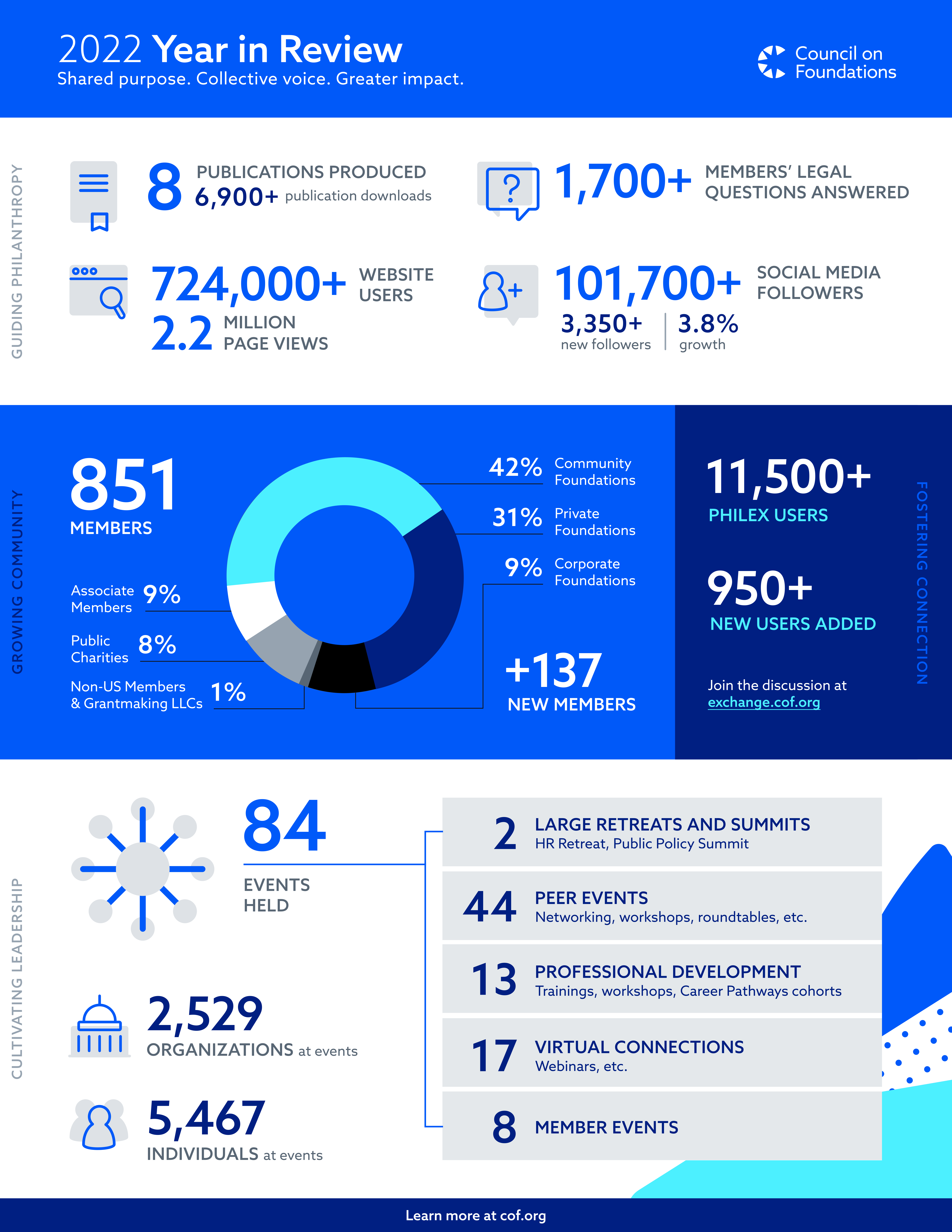 A year-in-review infographic displaying the Council on Foundations' impact on philanthropy in 2022, including creating eight publications and recruiting 137 new members