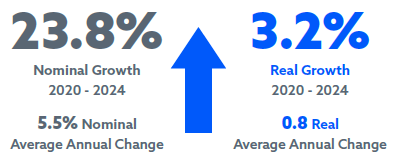 23.8% nominal growth 2020 - 2024 | 5.5% nominal average annual change | 3.2% real growth 2020 - 2024 | 0.8% real average annual change