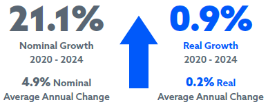 21.1% nominal growth 2020 - 2024 | 4.9% nominal average annual change | 0.9% real growth 2020 - 2024 | 0.2% real average annual change