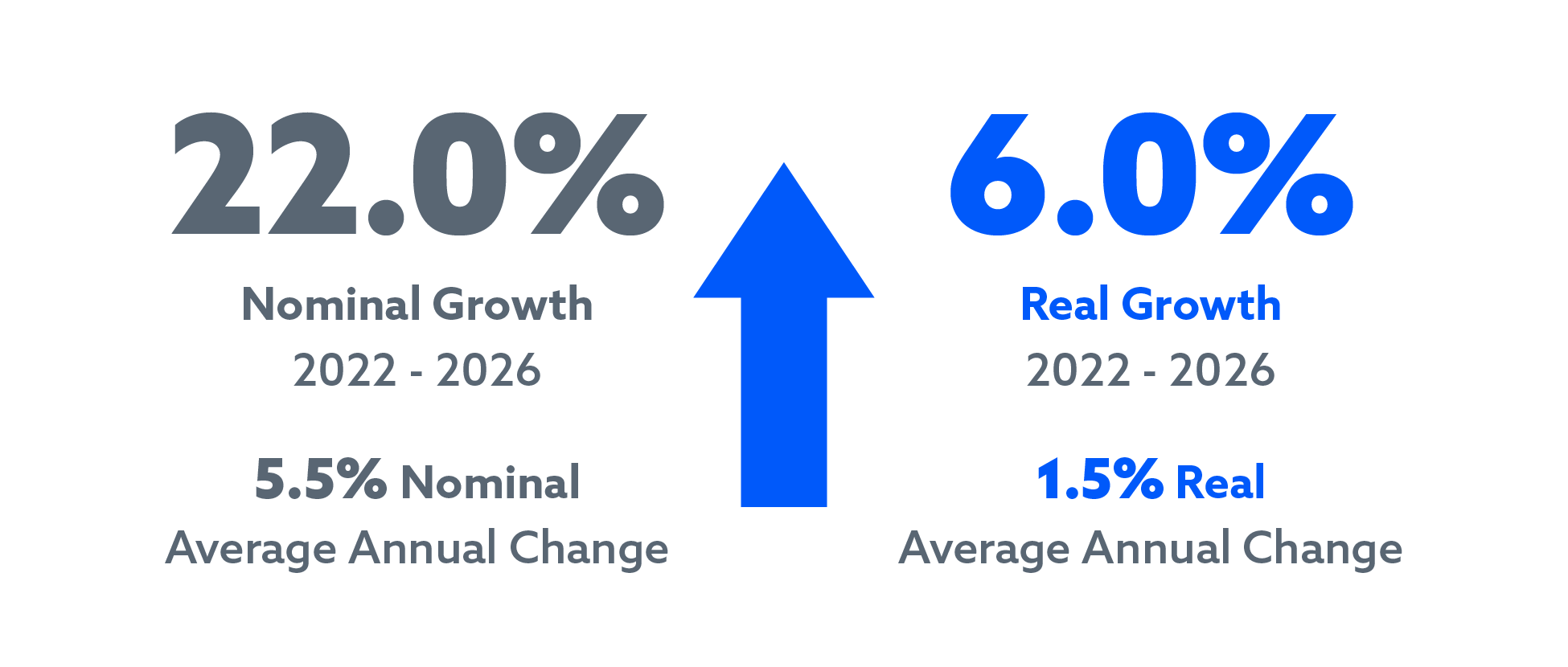 202% nominal growth leads to 6% real growth from 2022-2026