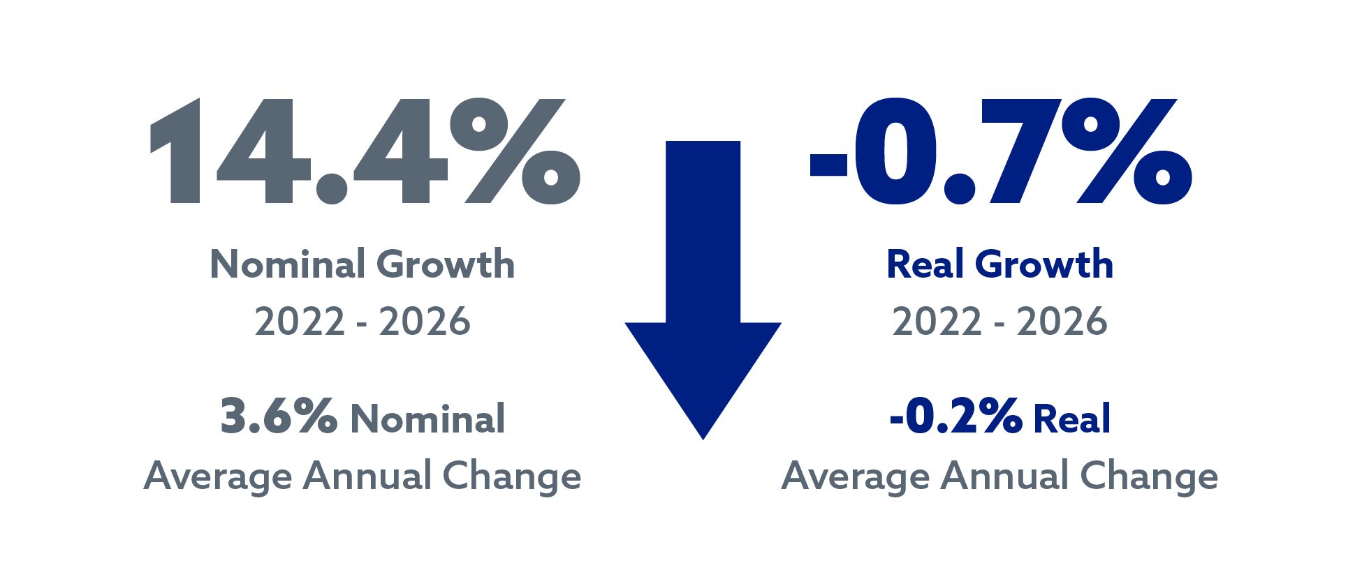 14.4% nominal growth leads to -0.7% real growth from 2022-2026