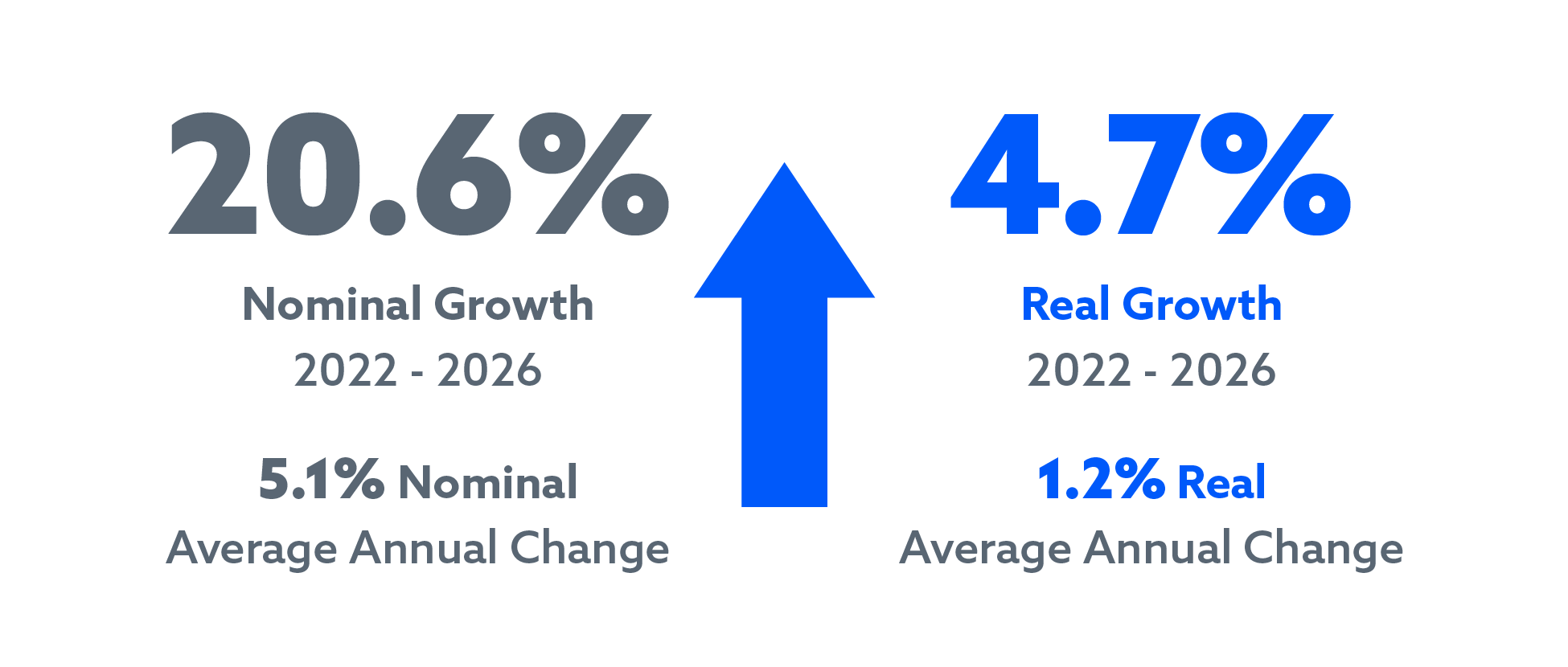20.6% nominal growth leads to 4.7% real growth from 2022-2026