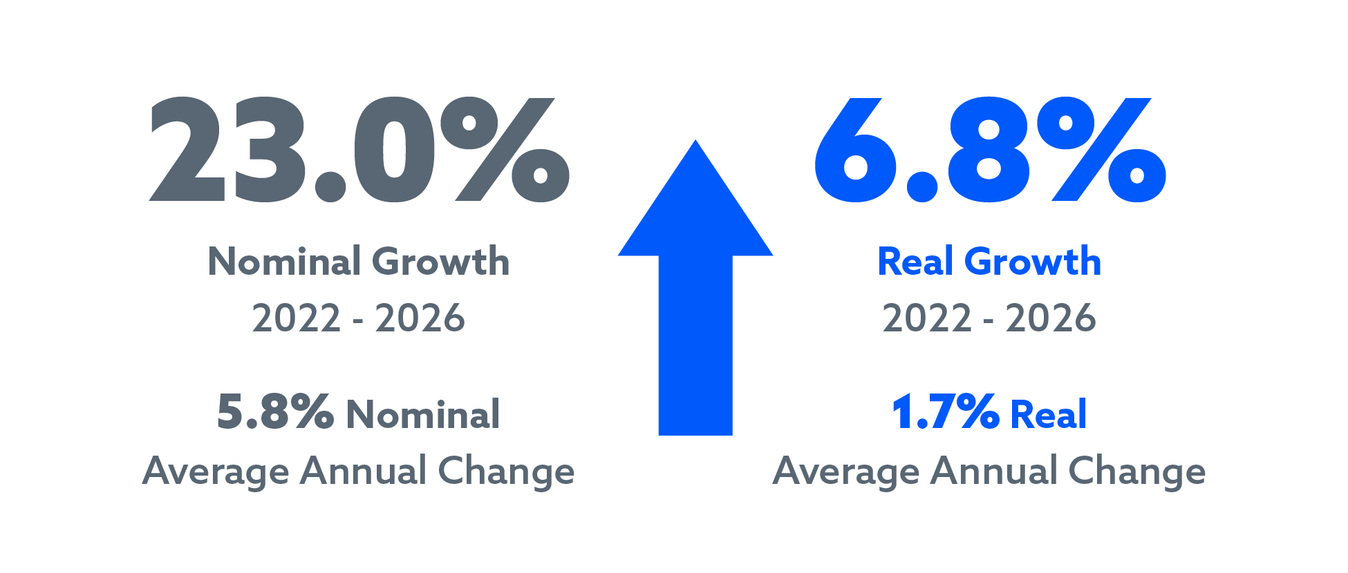 23% nominal growth leads to 6.8% real growth from 2022-2026