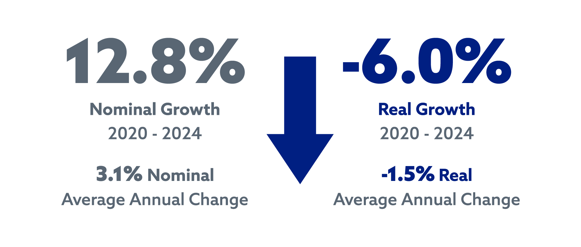 12.8% nominal growth 2020 - 2024 | 3.1% nominal average annual change | -6.0% real growth 2020 - 2024 | -1.5% real average annual change