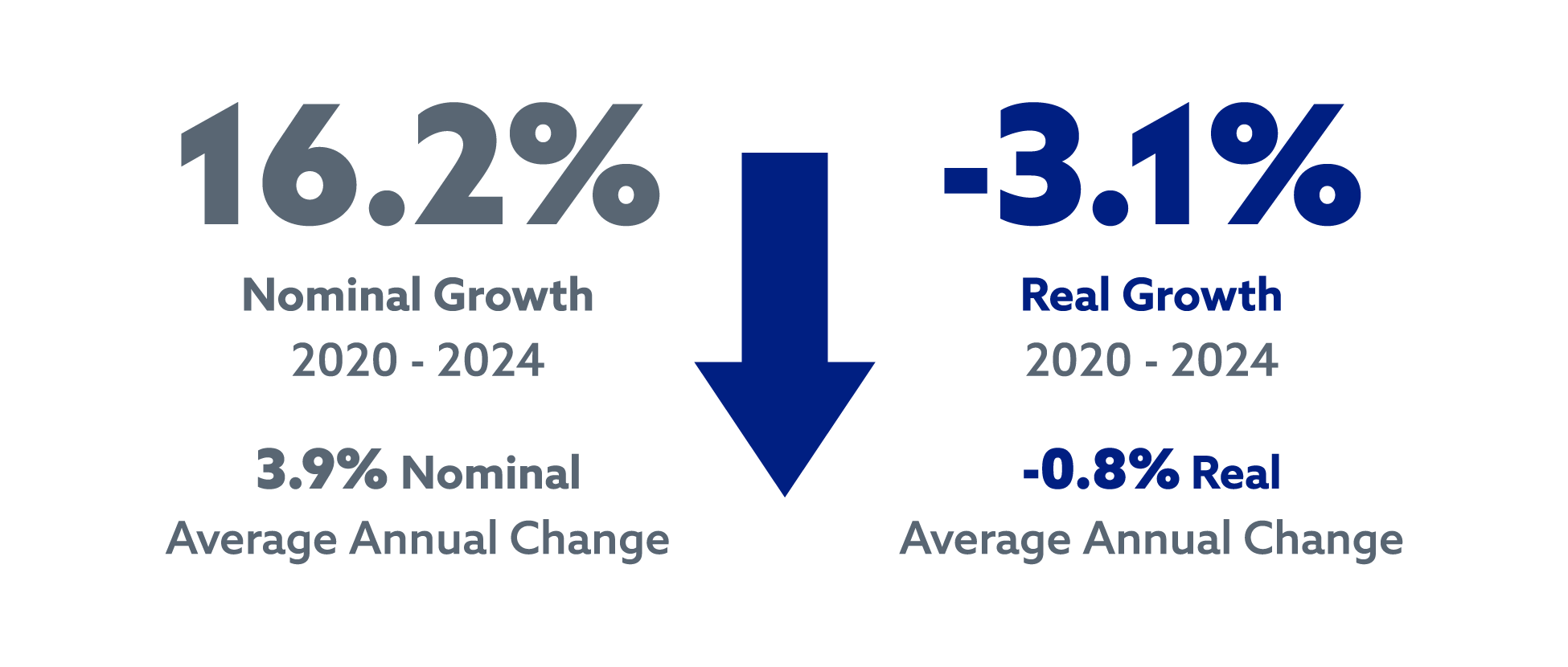 16.2% nominal growth 2020 - 2024 | 3.9% nominal average annual change | -3.1% real growth 2020 - 2024 | -0.8% real average annual change