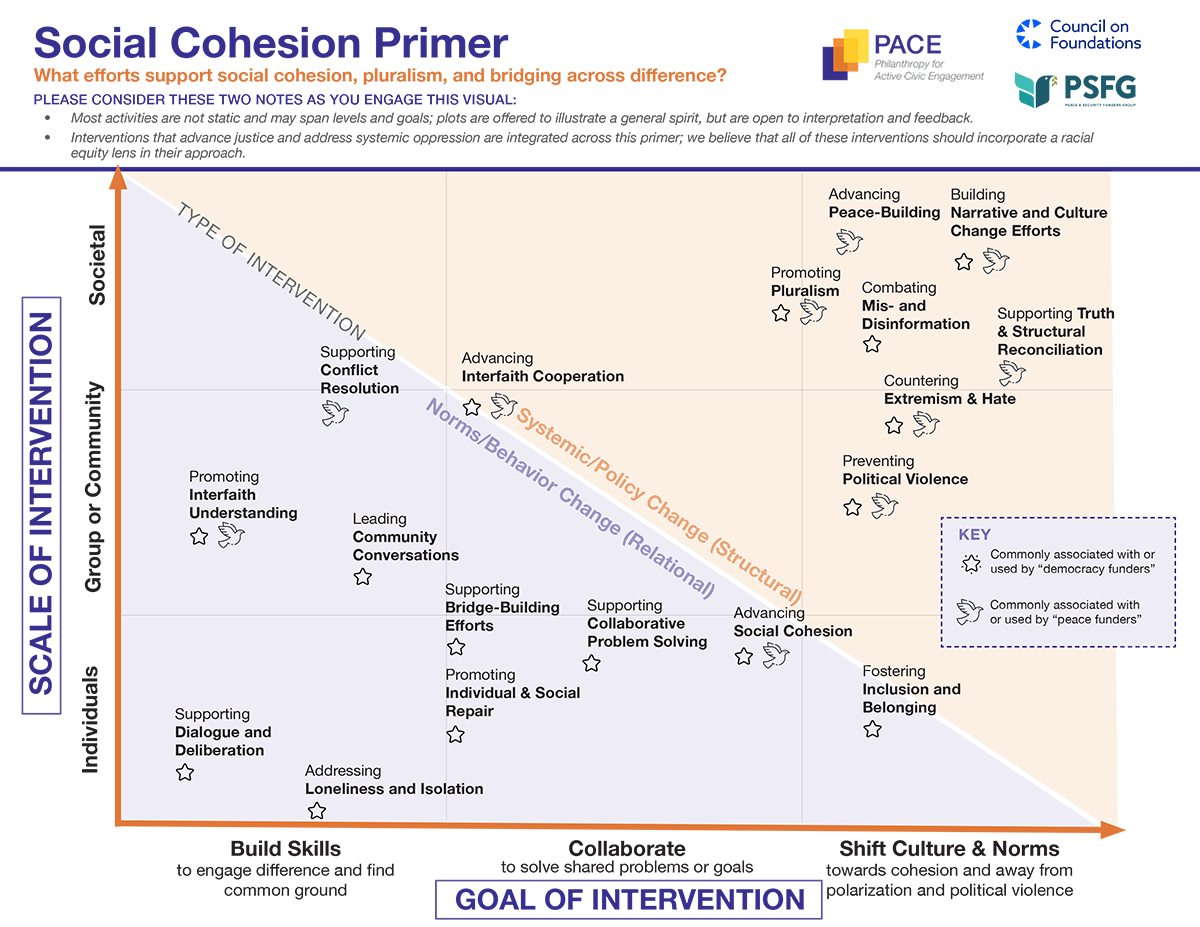 A Social Cohesion Primer graph, exploring what efforts support social cohesion, pluralism, and bridging across difference.